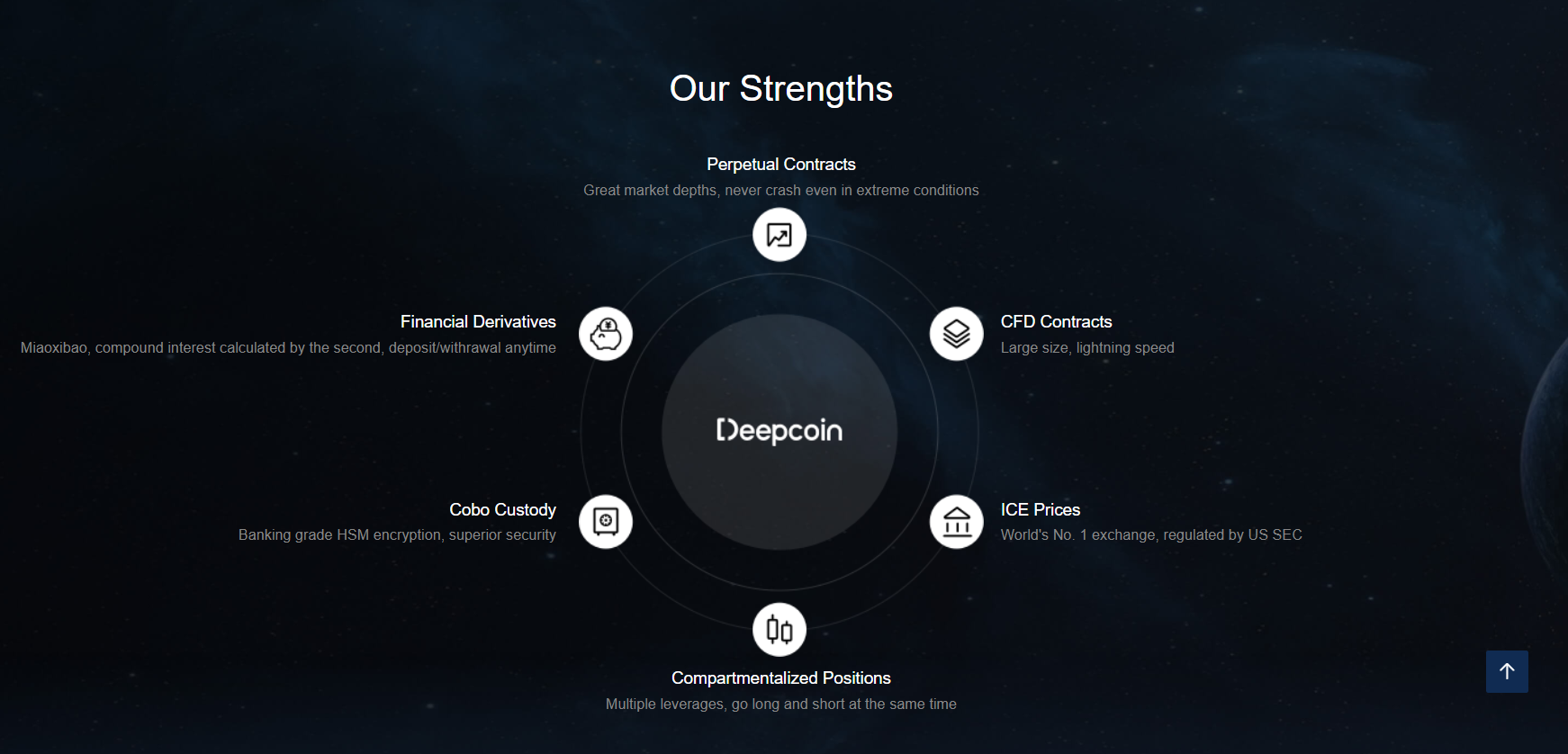 Sản phẩm của nền tảng giao dịch phái sinh tiền điện tử Deepcoin Sản phẩm của nền tảng giao dịch phái sinh tiền điện tử Deepcoin